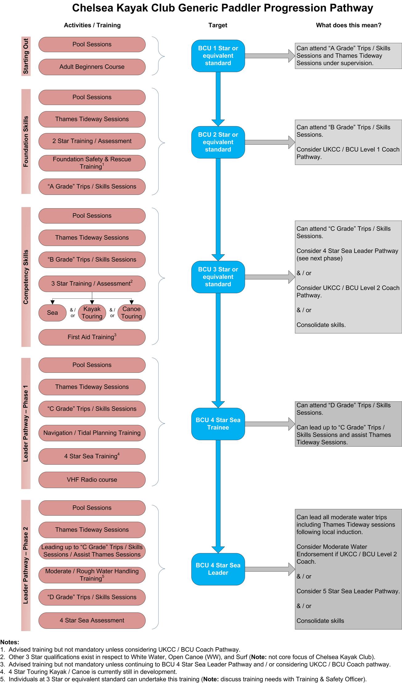 CKC Paddler Progression