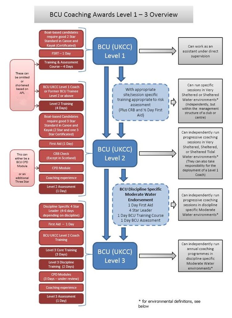 BCU UKCC Coaching System Overview